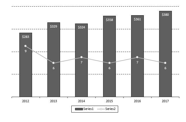 Series 1 shows research income since 2012; Series 2 shows how the University of Calgary placed each year in the Re$earch Infosource ranking. 