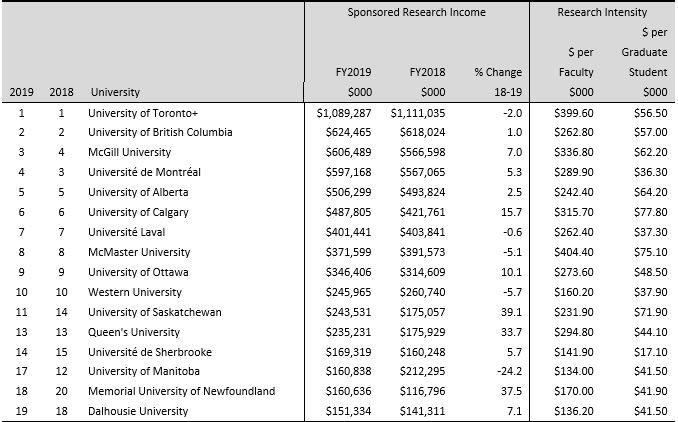 Canada’s Top 50 Research Universities 2020 – Medical Tier