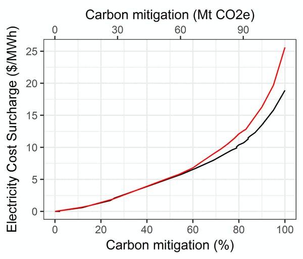 Average cost increase to electricity in Canada at different levels of decarbonization, with new transmission (black) and without new transmission (red). New transmission lowers the cost of reducing greenhouse gas emissions.